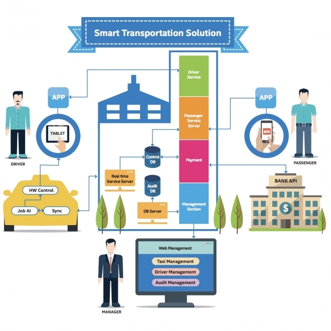  Transcode Creates a Vehicle Fleet Management solution with Intel IoT Gateway
