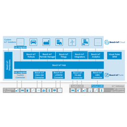 Bosch Iot Suite Iot One