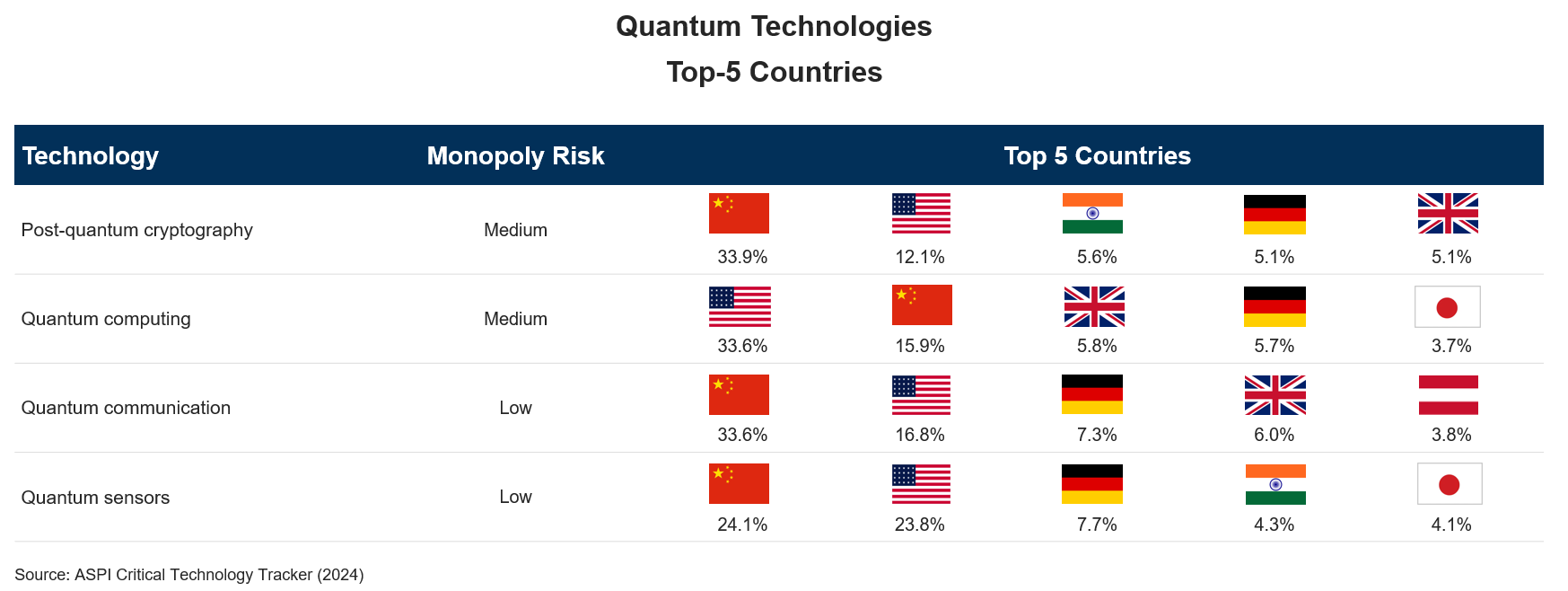 Quantum Technologies Top-5 Countries